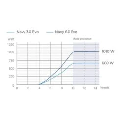 Navy 3.0 Evo S, Arbre Court - Epropulsion 17 Navy 3.0 Evo S, Arbre Court - Epropulsion -Adventure Des Vagues Boutique navy 30 evo s arbre court epropulsion 7